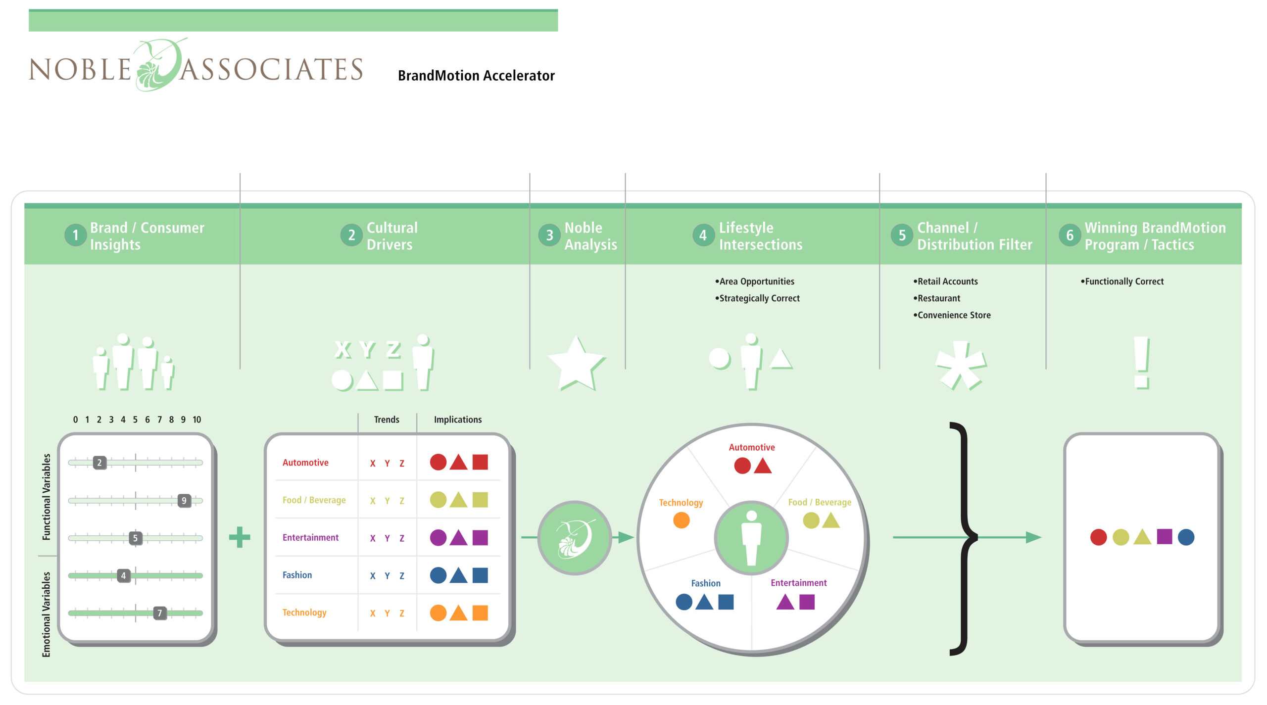 Noble brand accelerator chart