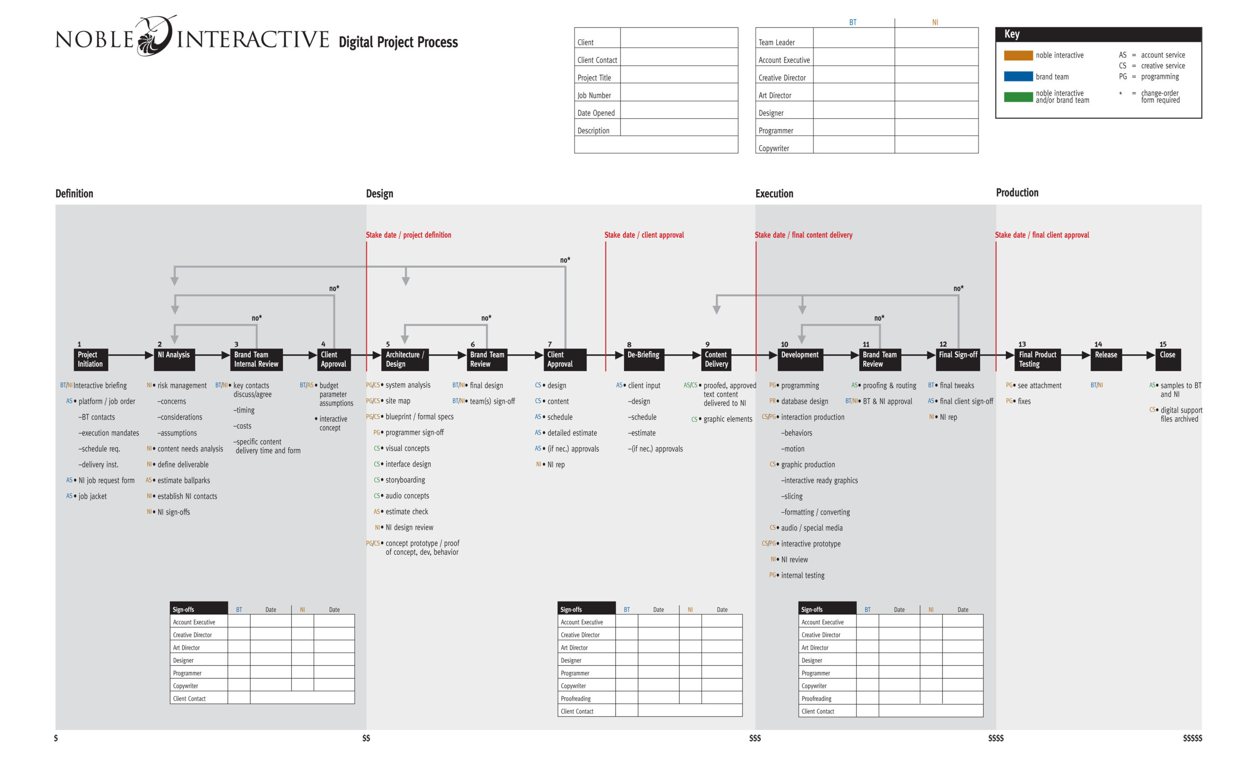 Noble Interactive digital process