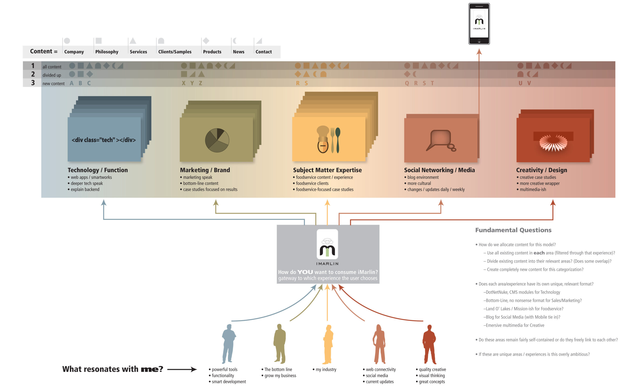 iMarlin interactive process