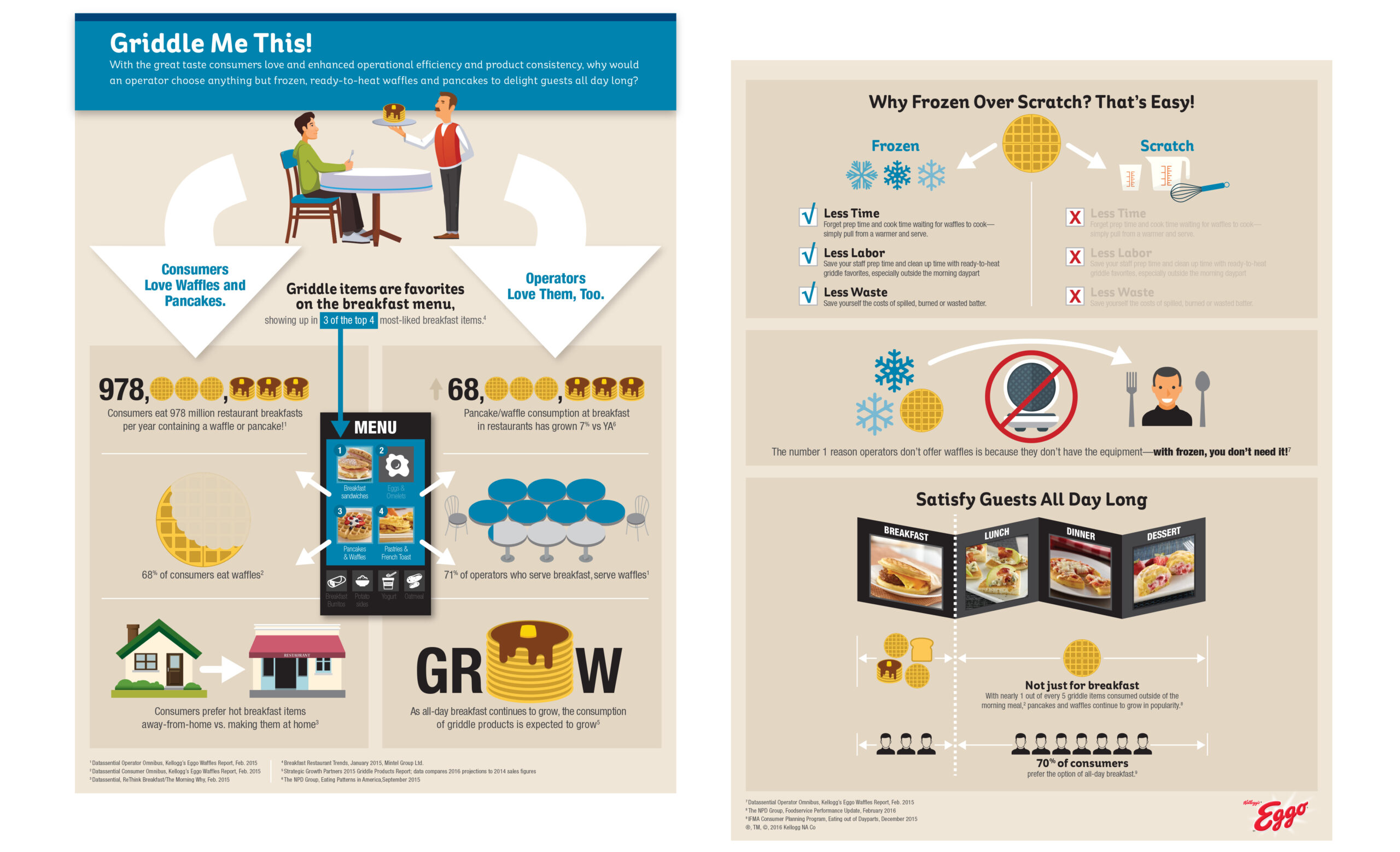 Kellogg's Frozen Waffle info graphics