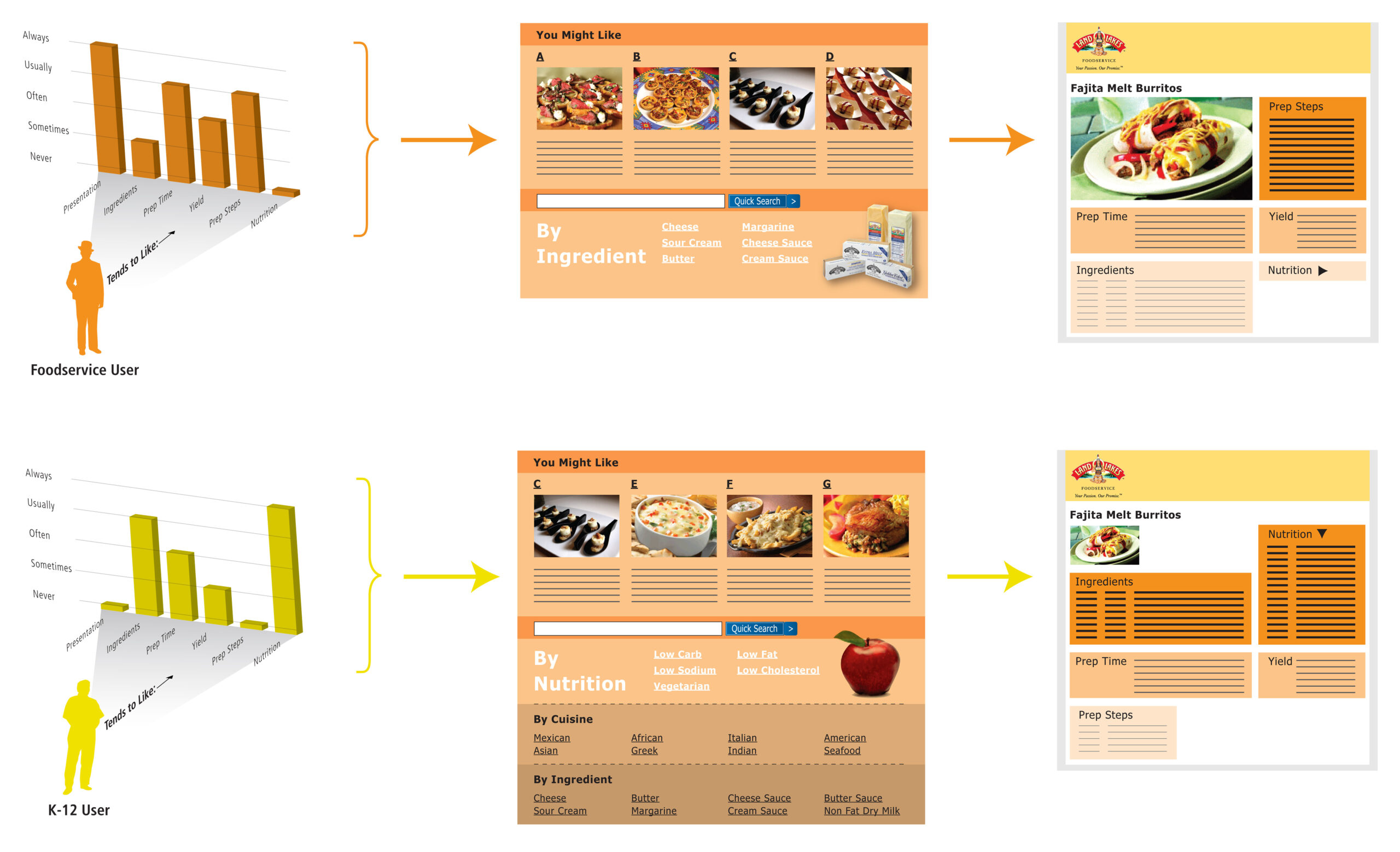 Land 'O Lakes diagrams